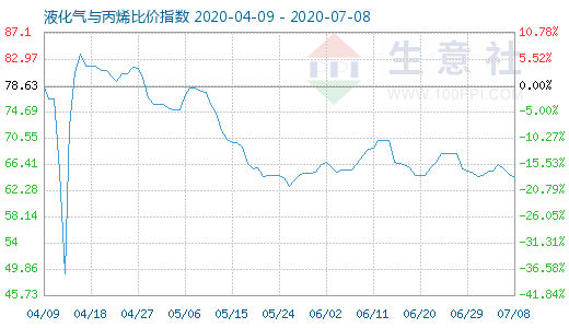 7月8日液化氣與丙烯比價指數圖