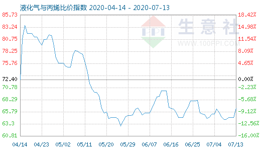 7月13日液化氣與丙烯比價指數圖