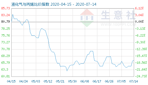 7月14日液化氣與丙烯比價(jià)指數(shù)圖