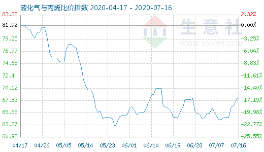7月16日液化氣與丙烯比價指數(shù)圖
