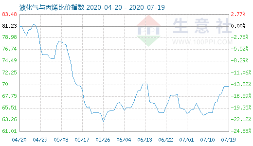 7月19日液化氣與丙烯比價指數(shù)圖