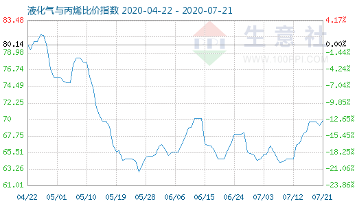 7月21日液化氣與丙烯比價(jià)指數(shù)圖