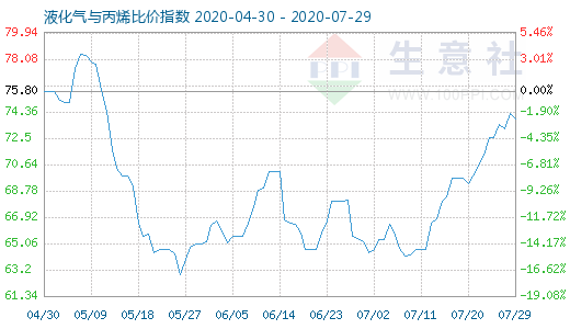 7月29日液化氣與丙烯比價(jià)指數(shù)圖