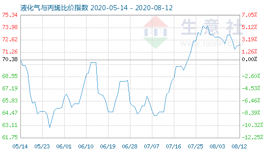 8月12日液化氣與丙烯比價指數圖