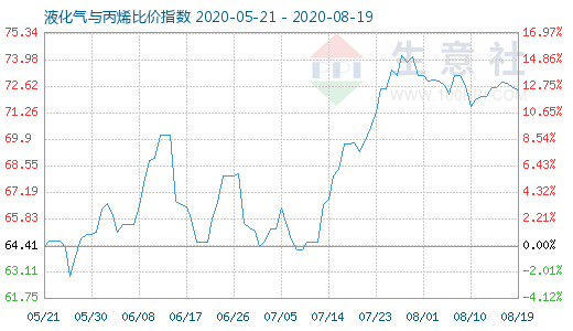 8月19日液化氣與丙烯比價(jià)指數(shù)圖