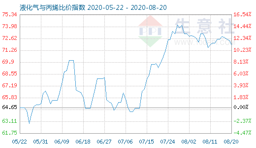 8月20日液化氣與丙烯比價(jià)指數(shù)圖