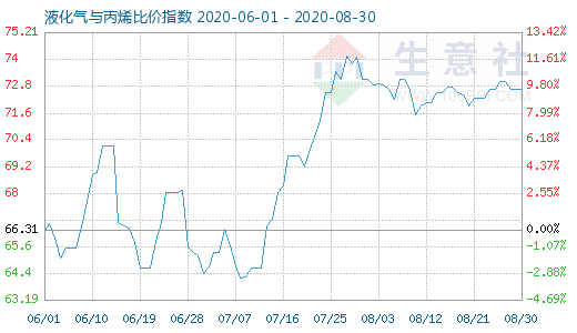 8月30日液化氣與丙烯比價指數(shù)圖
