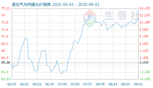 9月1日液化氣與丙烯比價(jià)指數(shù)圖