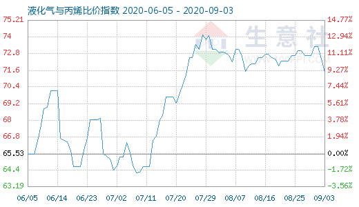 9月3日液化氣與丙烯比價指數(shù)圖