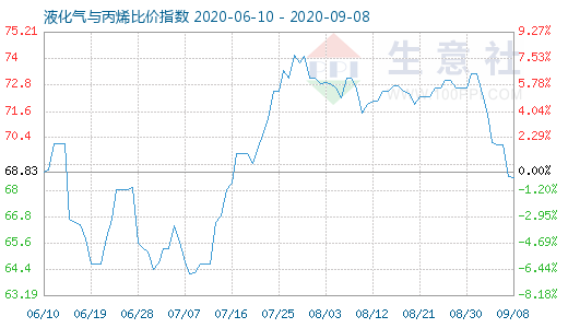 9月8日液化氣與丙烯比價指數(shù)圖