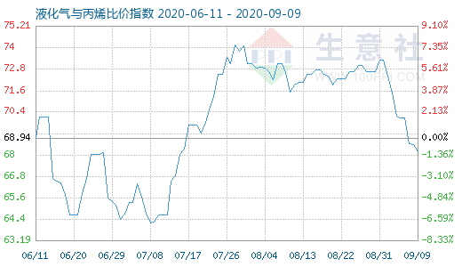 9月9日液化氣與丙烯比價指數圖