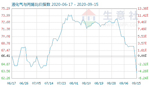9月15日液化氣與丙烯比價指數(shù)圖