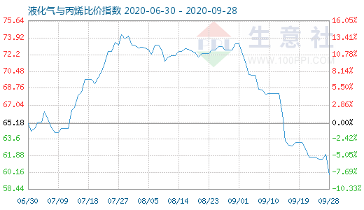 9月28日液化氣與丙烯比價指數(shù)圖