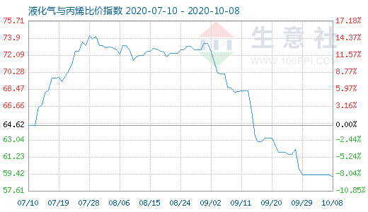 10月8日液化氣與丙烯比價(jià)指數(shù)圖