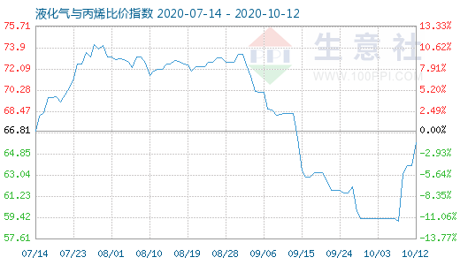 10月12日液化氣與丙烯比價指數(shù)圖