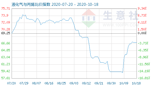 10月18日液化氣與丙烯比價指數(shù)圖
