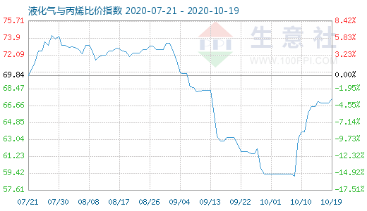 10月19日液化氣與丙烯比價指數圖