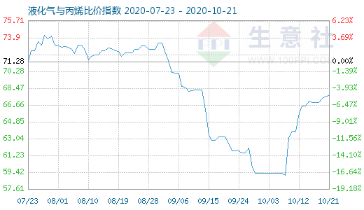 10月21日液化氣與丙烯比價指數圖