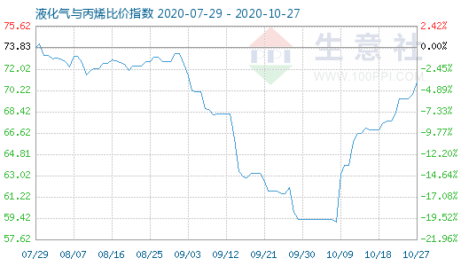 10月27日液化氣與丙烯比價(jià)指數(shù)圖