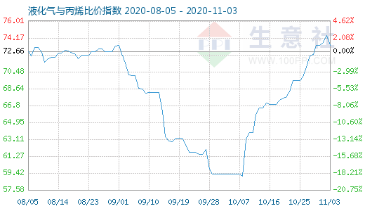 11月3日液化氣與丙烯比價指數圖