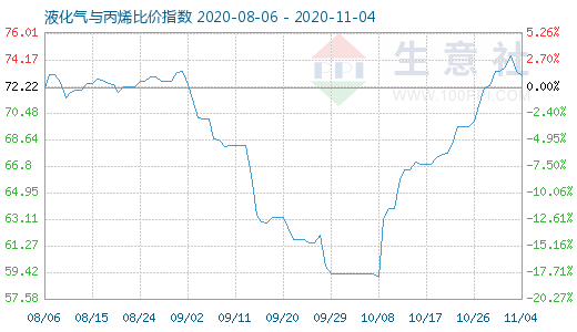 11月4日液化氣與丙烯比價指數(shù)圖
