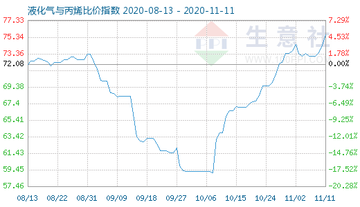 11月11日液化氣與丙烯比價指數圖