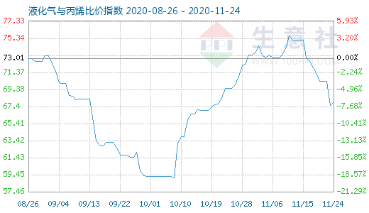 11月24日液化氣與丙烯比價指數(shù)圖