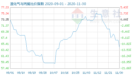 11月30日液化氣與丙烯比價指數圖