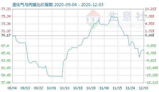12月3日液化氣與丙烯比價(jià)指數(shù)圖