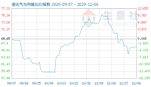 12月6日液化氣與丙烯比價指數圖