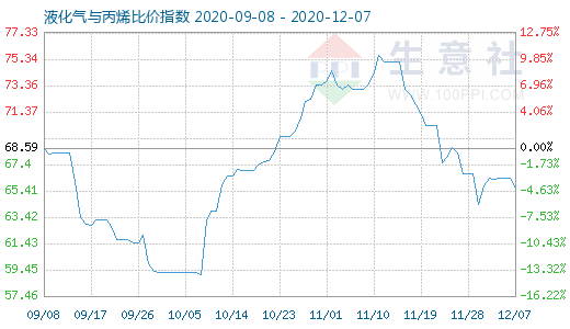 12月7日液化氣與丙烯比價指數(shù)圖