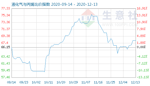 12月13日液化氣與丙烯比價(jià)指數(shù)圖