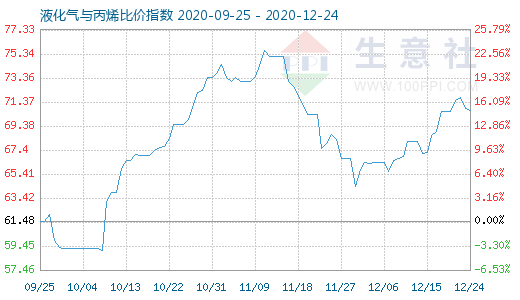 12月24日液化氣與丙烯比價指數圖