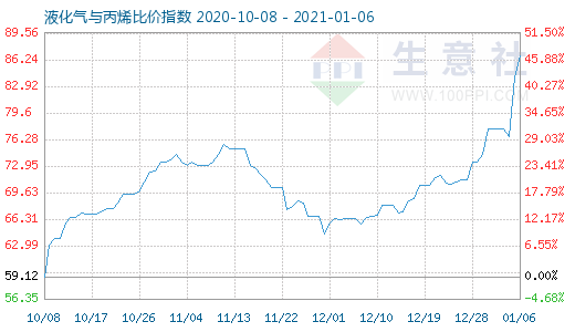 1月6日液化氣與丙烯比價指數圖