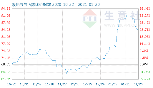 1月20日液化氣與丙烯比價指數圖