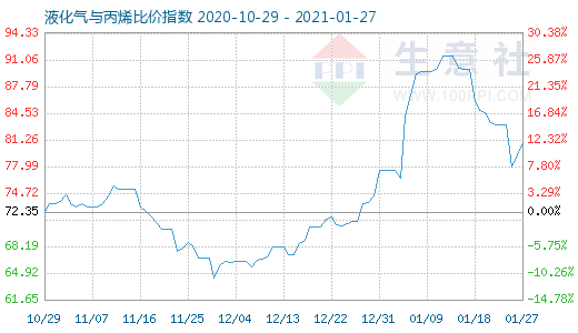1月27日液化氣與丙烯比價(jià)指數(shù)圖