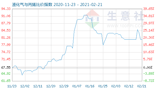2月21日液化氣與丙烯比價指數(shù)圖