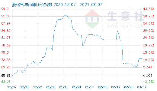 3月7日液化氣與丙烯比價指數圖
