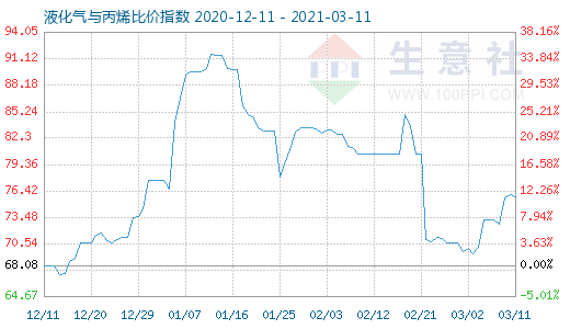 3月11日液化氣與丙烯比價指數圖