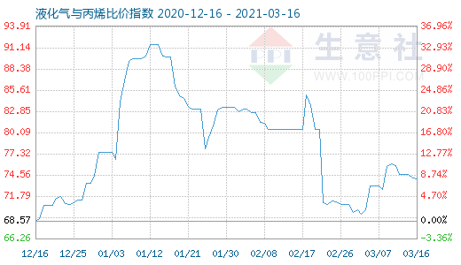 3月16日液化氣與丙烯比價(jià)指數(shù)圖