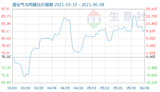 6月8日液化氣與丙烯比價指數(shù)圖