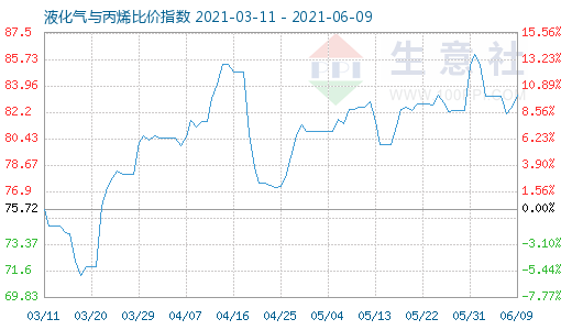 6月9日液化氣與丙烯比價(jià)指數(shù)圖
