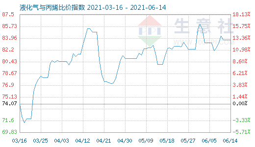 6月14日液化氣與丙烯比價指數圖