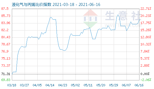 6月16日液化氣與丙烯比價指數圖