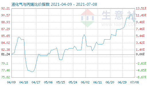 7月8日液化氣與丙烯比價(jià)指數(shù)圖