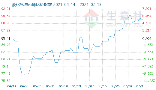 7月13日液化氣與丙烯比價(jià)指數(shù)圖
