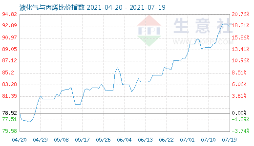 7月19日液化氣與丙烯比價指數(shù)圖
