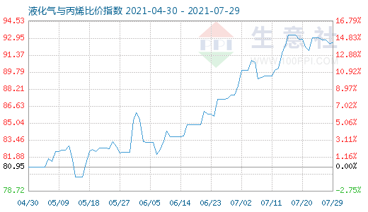 7月29日液化氣與丙烯比價指數(shù)圖