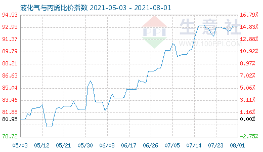 8月1日液化氣與丙烯比價指數(shù)圖