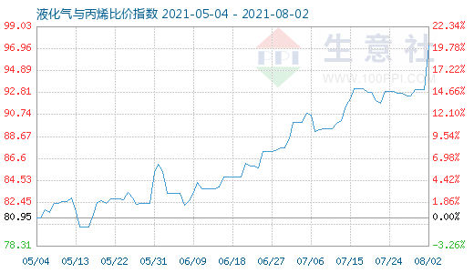 8月2日液化氣與丙烯比價指數(shù)圖